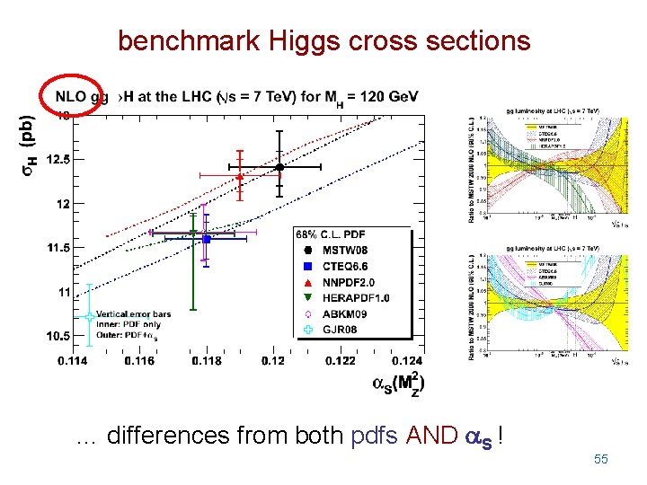 benchmark Higgs cross sections … differences from both pdfs AND S ! 55 
