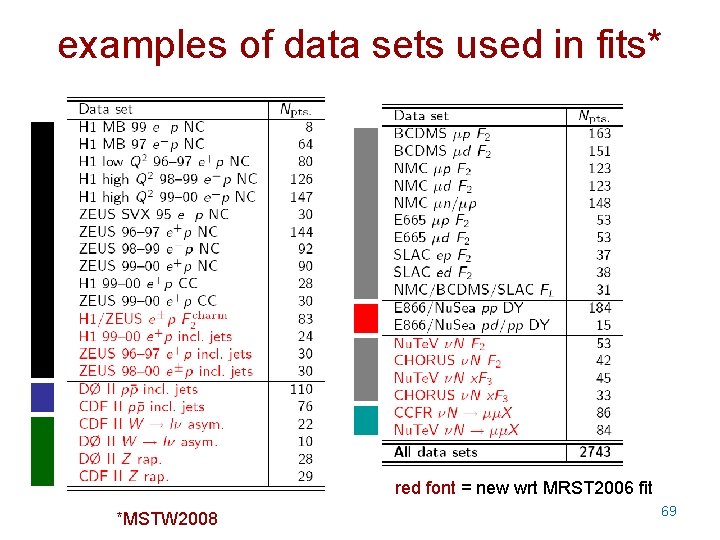 examples of data sets used in fits* red font = new wrt MRST 2006