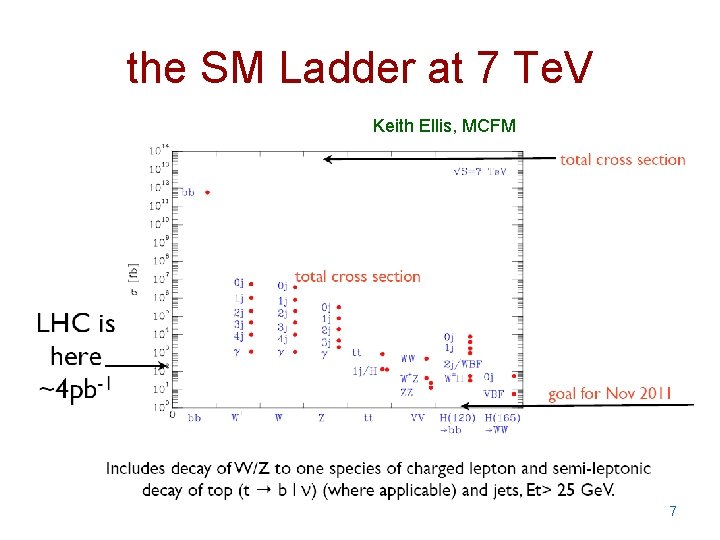 the SM Ladder at 7 Te. V Keith Ellis, MCFM 7 
