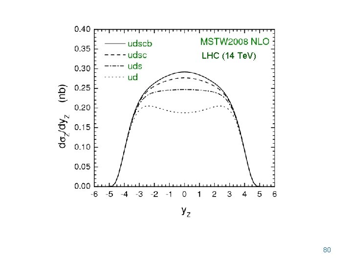 LHC (14 Te. V) 80 