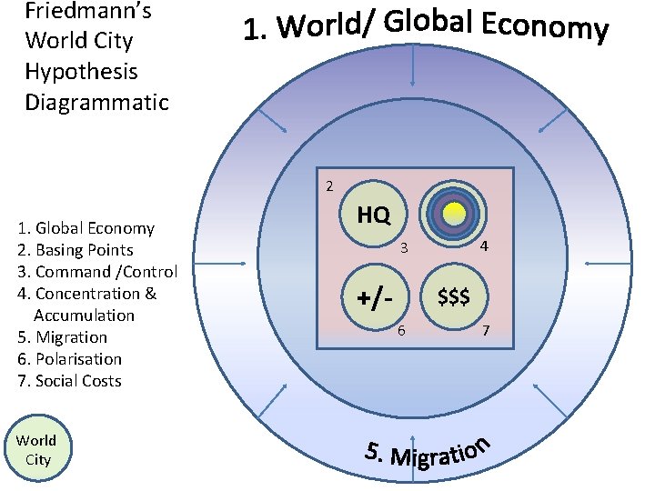 Friedmann’s World City Hypothesis Diagrammatic 2 1. Global Economy 2. Basing Points 3. Command