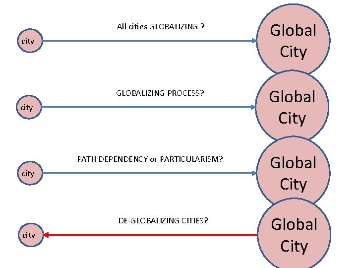 All cities GLOBALIZING ? Global City GLOBALIZING PROCESS? Global City city PATH DEPENDENCY or All cities GLOBALIZING ? Global City GLOBALIZING PROCESS? Global City city PATH DEPENDENCY or
