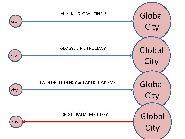 All cities GLOBALIZING ? Global City GLOBALIZING PROCESS? Global City city PATH DEPENDENCY or