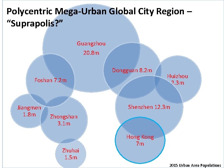 Polycentric Mega-Urban Global City Region – “Suprapolis? ” Guangzhou 20. 8 m Dongguan 8.