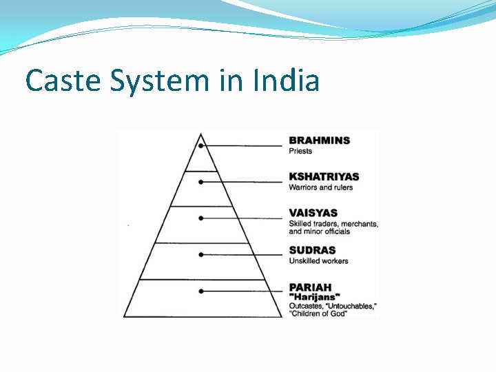 Caste System in India 
