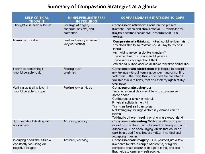 Summary of Compassion Strategies at a glance SELF-CRITICAL THOUGHT Thought - I’m such a