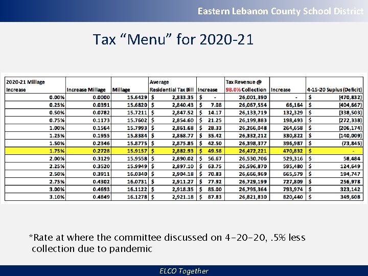 Eastern Lebanon County School District Tax “Menu” for 2020 -21 *Rate at where the