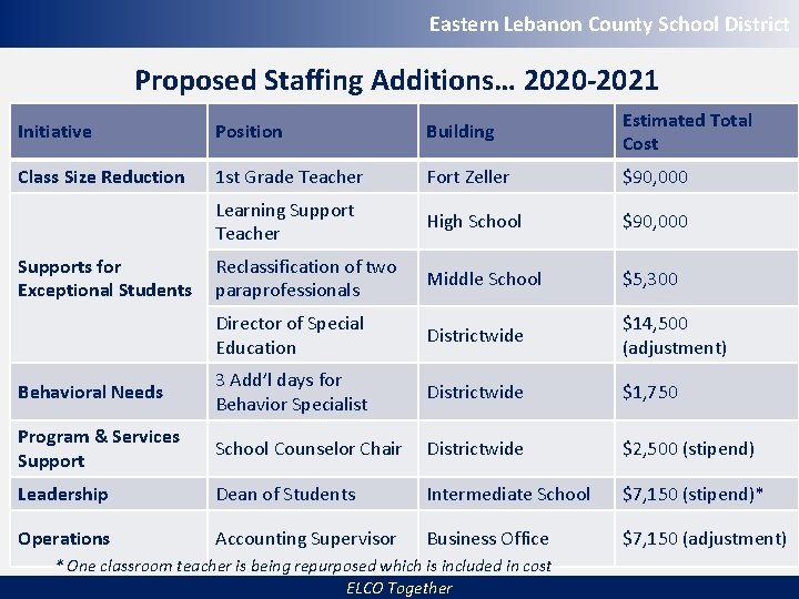 Eastern Lebanon County School District Proposed Staffing Additions… 2020 -2021 Initiative Position Building Estimated
