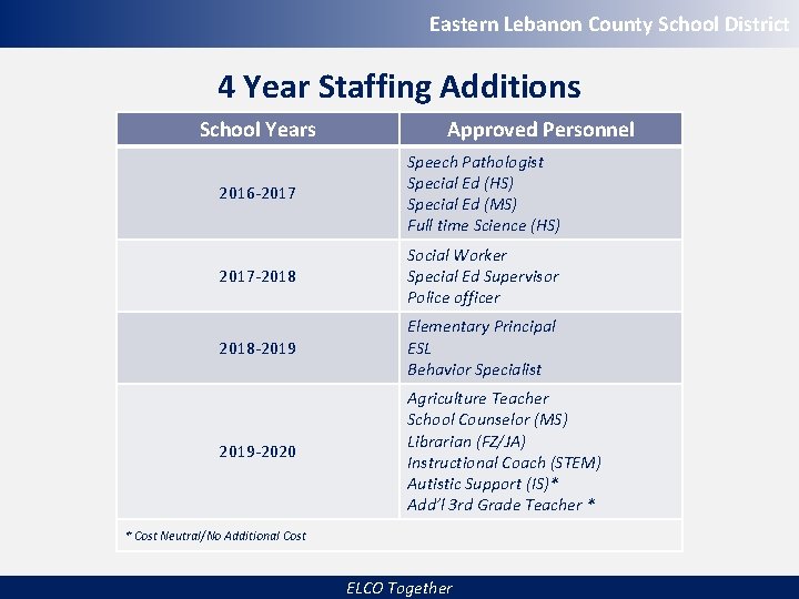 Eastern Lebanon County School District 4 Year Staffing Additions School Years Approved Personnel 2016