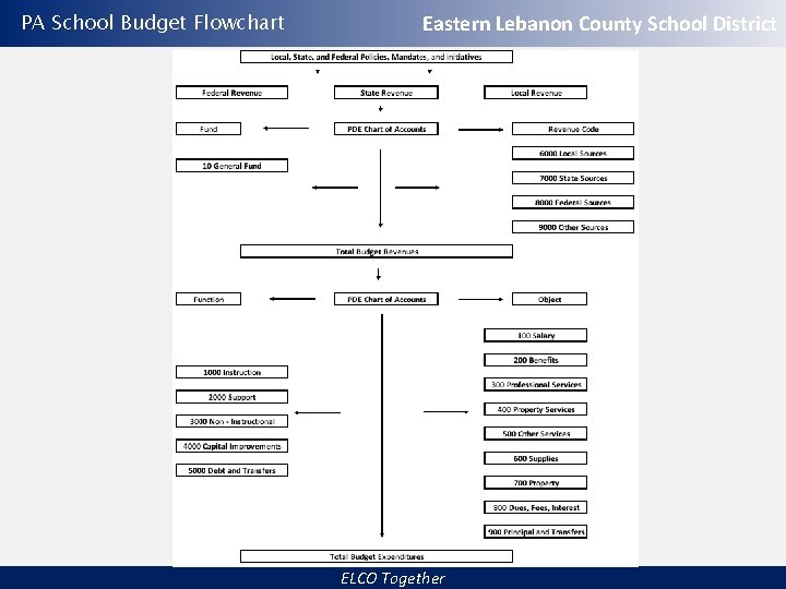 PA School Budget Flowchart Eastern Lebanon County School District ELCO Together 