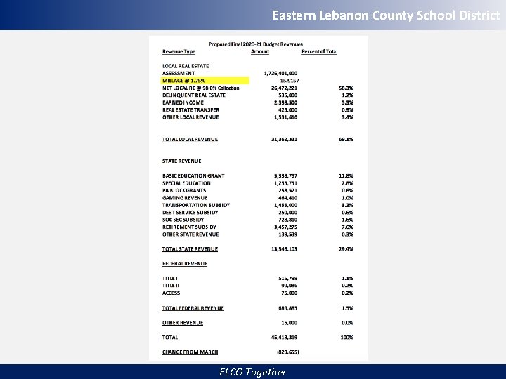 Eastern Lebanon County School District ELCO Together 