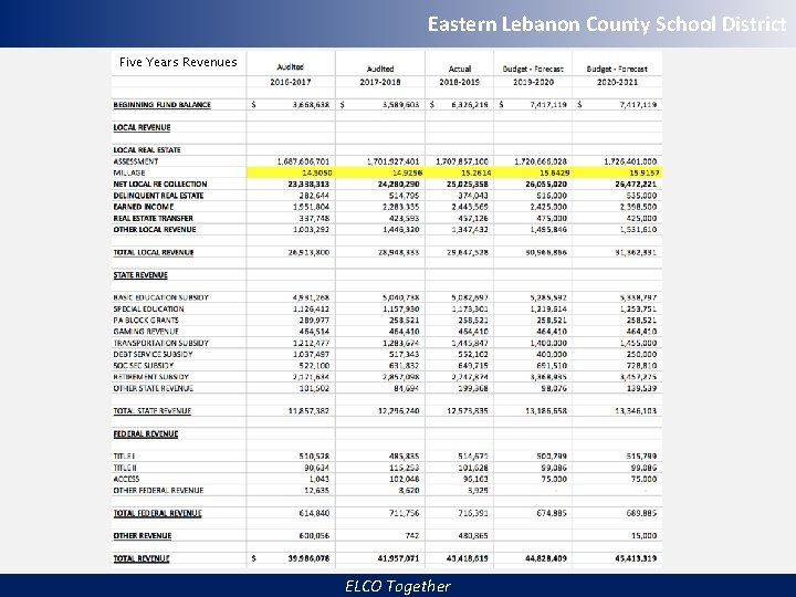 Eastern Lebanon County School District Five Years Revenues ELCO Together 