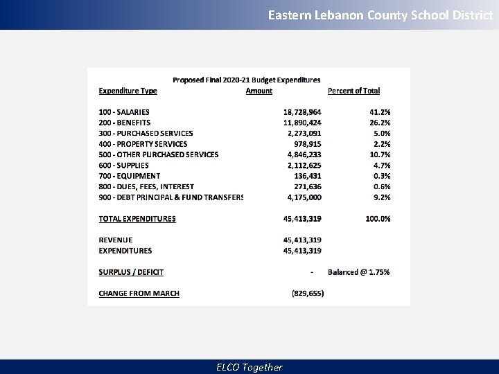 Eastern Lebanon County School District ELCO Together 