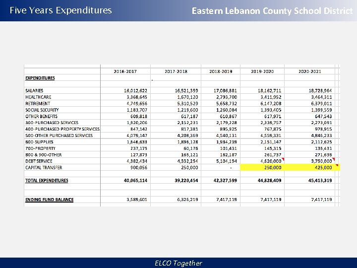 Five Years Expenditures Eastern Lebanon County School District ELCO Together 