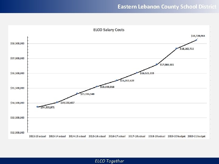 Eastern Lebanon County School District $18, 163, 711 $17, 186, 714 $16, 521, 359