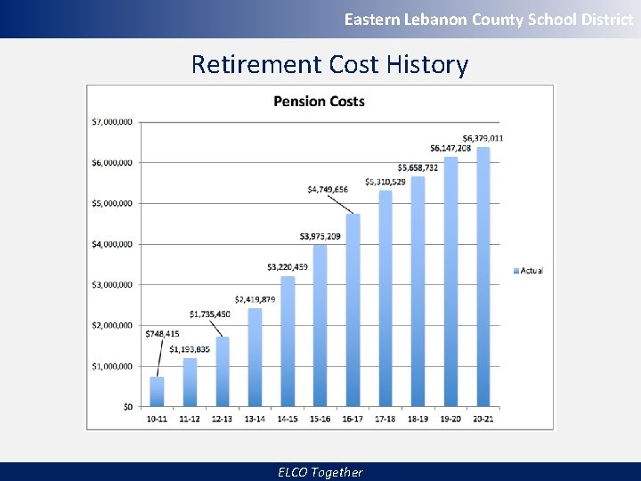 Eastern Lebanon County School District Retirement Cost History ELCO Together 