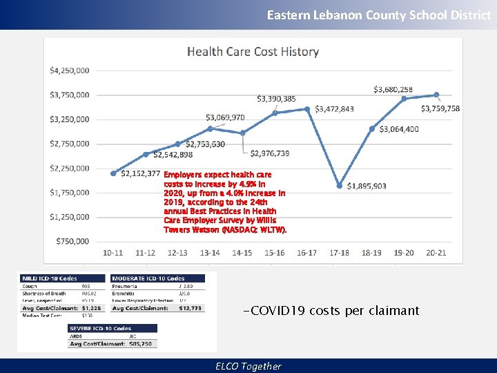 Eastern Lebanon County School District Employers expect health care costs to increase by 4.