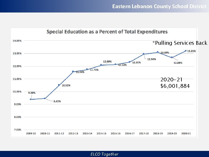 Eastern Lebanon County School District *Pulling Services Back 2020 -21 $6, 001, 884 ELCO