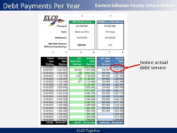 Debt Payments Per Year Eastern Lebanon County School District Notice actual debt service ELCO