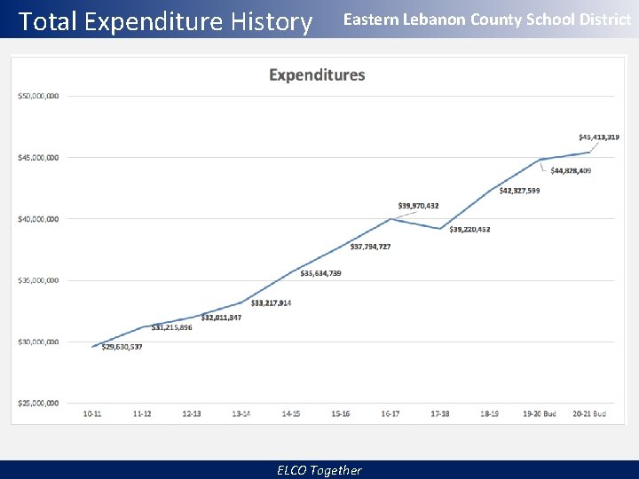 Total Expenditure History Eastern Lebanon County School District ELCO Together 