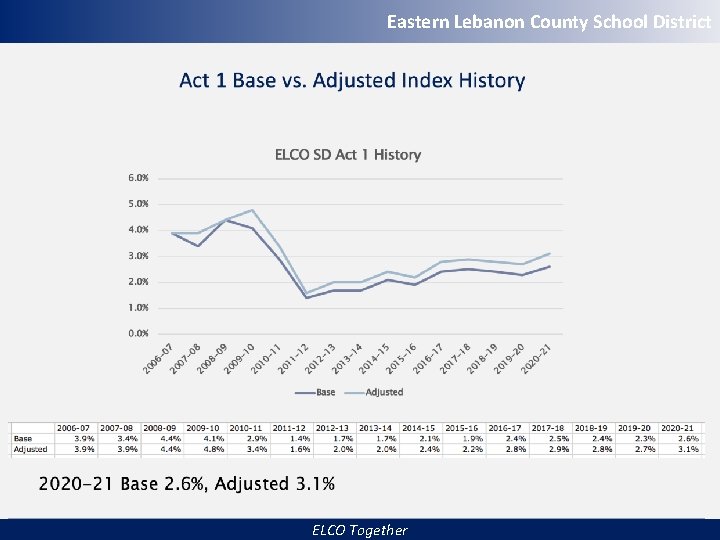 Eastern Lebanon County School District ELCO Together 