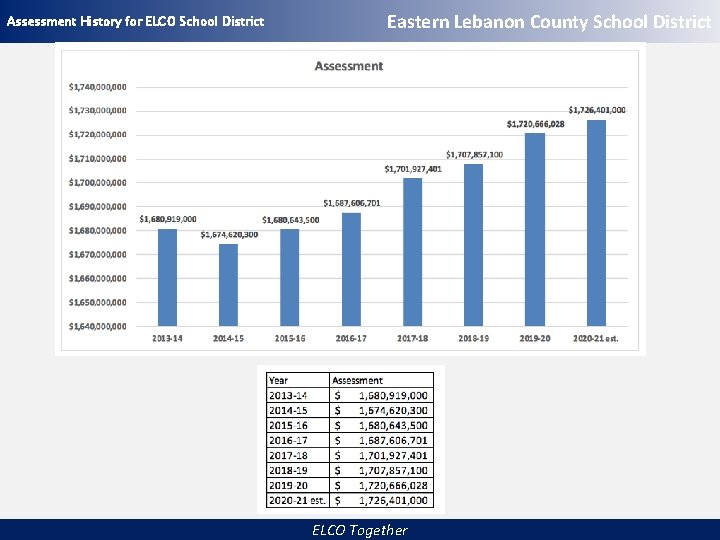 Assessment History for ELCO School District Eastern Lebanon County School District ELCO Together 