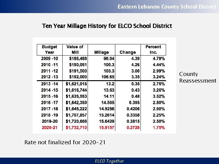 Eastern Lebanon County School District Ten Year Millage History for ELCO School District County