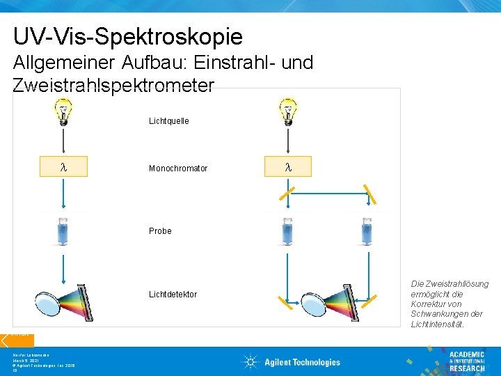 UV-Vis-Spektroskopie Allgemeiner Aufbau: Einstrahl- und Zweistrahlspektrometer Lichtquelle l Monochromator l Probe Lichtdetektor Inhalt Nur