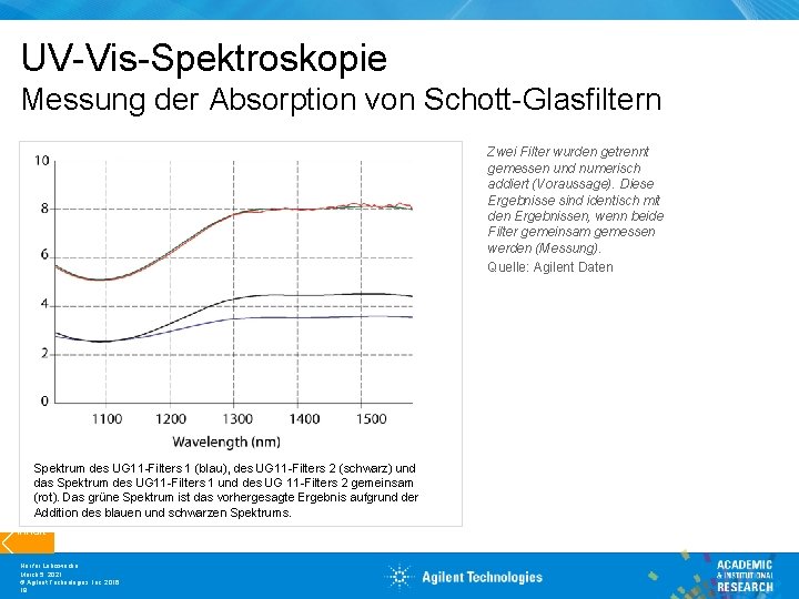 UV-Vis-Spektroskopie Messung der Absorption von Schott-Glasfiltern Zwei Filter wurden getrennt gemessen und numerisch addiert