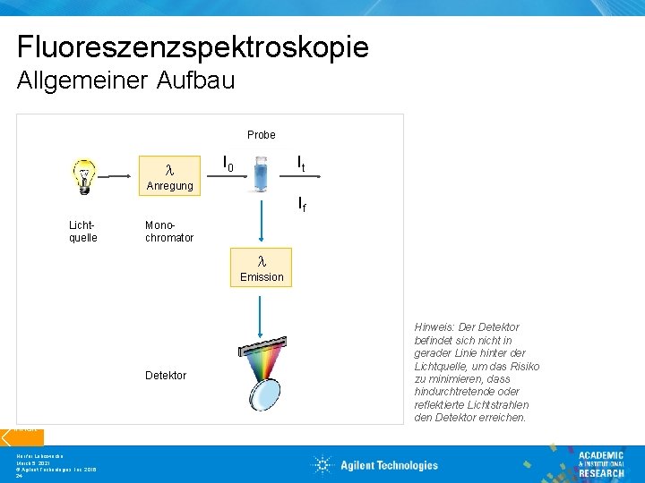 Fluoreszenzspektroskopie Allgemeiner Aufbau Probe l I 0 It Anregung If Licht- quelle Mono- chromator