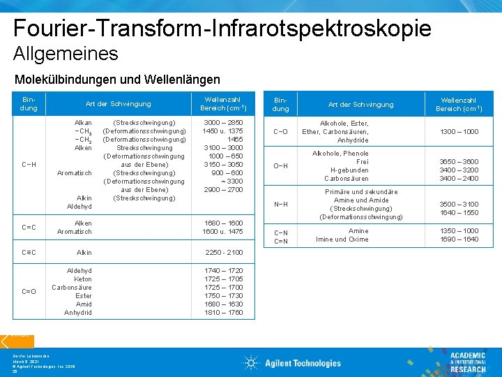 Fourier-Transform-Infrarotspektroskopie Allgemeines Molekülbindungen und Wellenlängen Bindung Art der Schwingung Alkan −CH 3 −CH 2