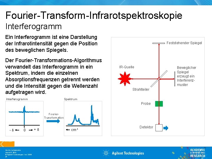 Fourier-Transform-Infrarotspektroskopie Interferogramm Ein Interferogramm ist eine Darstellung der Infrarotintensität gegen die Position des beweglichen