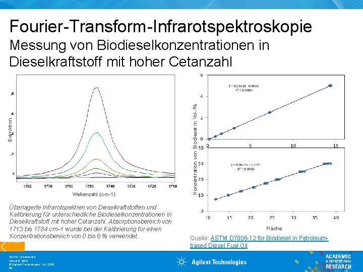 Fourier-Transform-Infrarotspektroskopie Wellenzahl (cm-1) Überlagerte Infrarotspektren von Dieselkraftstoffen und Kalibrierung für unterschiedliche Biodieselkonzentrationen in Dieselkraftstoff