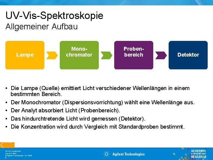 UV-Vis-Spektroskopie Allgemeiner Aufbau Lampe Monochromator Probenbereich Detektor • Die Lampe (Quelle) emittiert Licht verschiedener