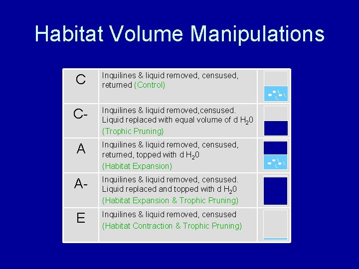 Habitat Volume Manipulations C Inquilines & liquid removed, censused, returned (Control) C- Inquilines &