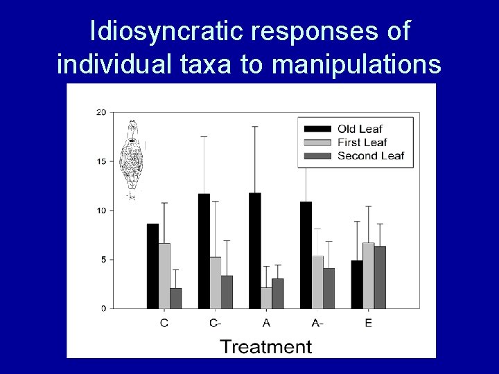 Idiosyncratic responses of individual taxa to manipulations 