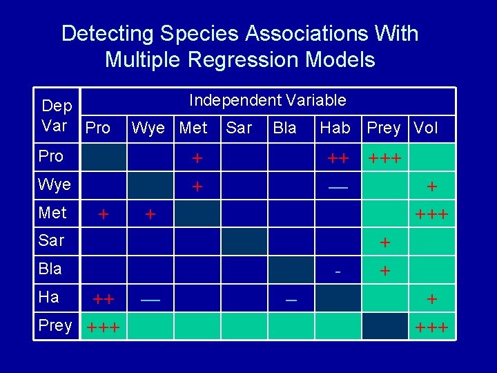 Detecting Species Associations With Multiple Regression Models Dep Var Pro Independent Variable Wye Met