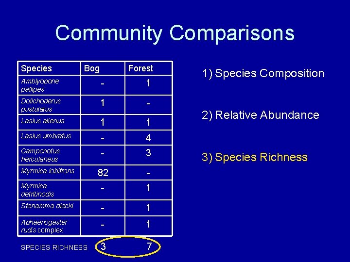 Community Comparisons Species Bog Forest Amblyopone pallipes - 1 Dolichoderus pustulatus 1 - Lasius