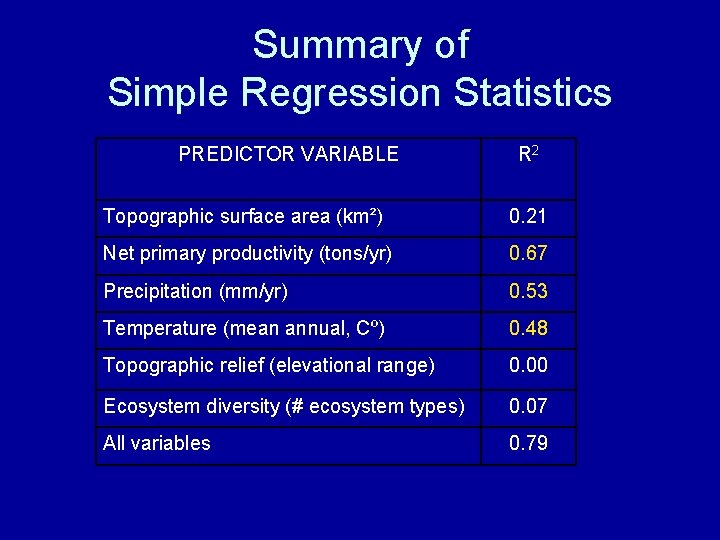 Summary of Simple Regression Statistics PREDICTOR VARIABLE R 2 Topographic surface area (km²) 0.