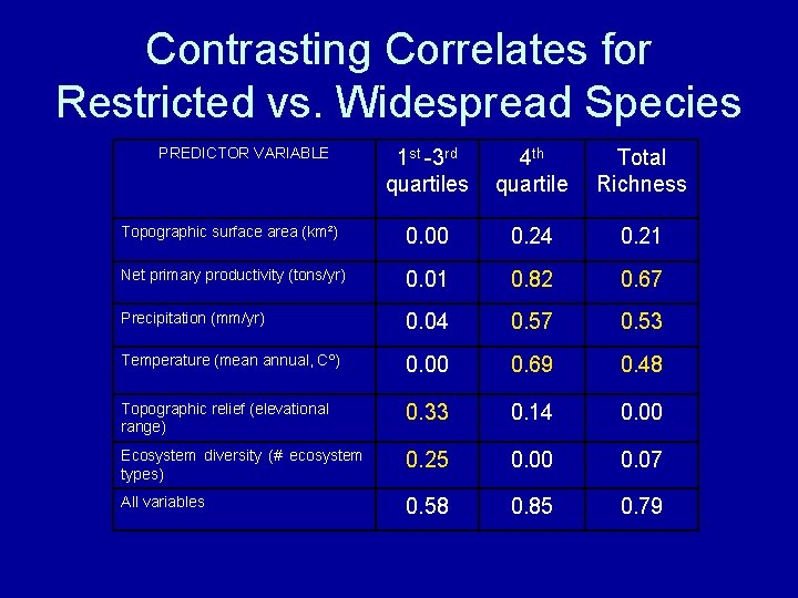 Contrasting Correlates for Restricted vs. Widespread Species PREDICTOR VARIABLE 1 st -3 rd quartiles