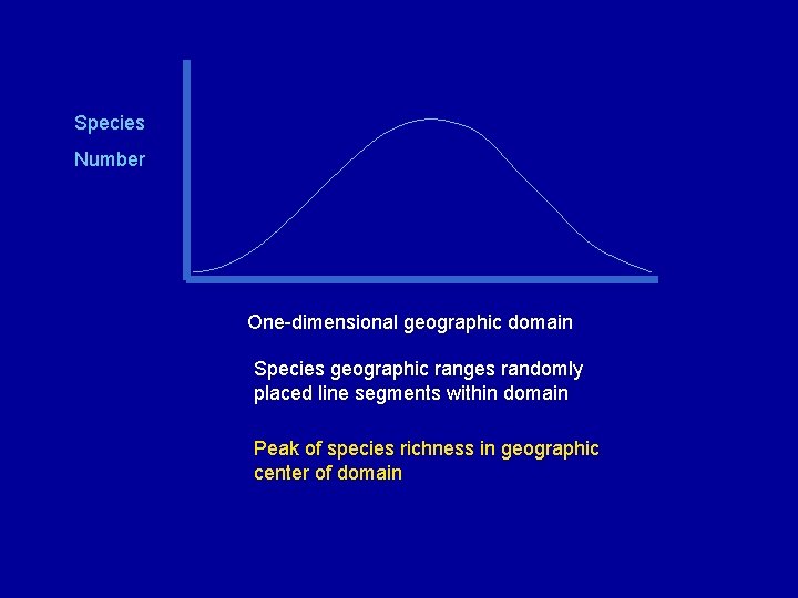 Species Number One-dimensional geographic domain Species geographic ranges randomly placed line segments within domain