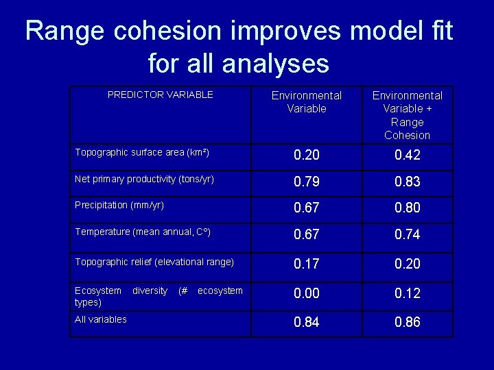 Range cohesion improves model fit for all analyses PREDICTOR VARIABLE Environmental Variable + Range