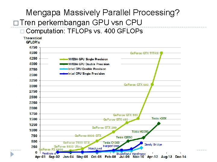 Mengapa Massively Parallel Processing? � Tren perkembangan GPU vsn CPU � Computation: TFLOPs vs.