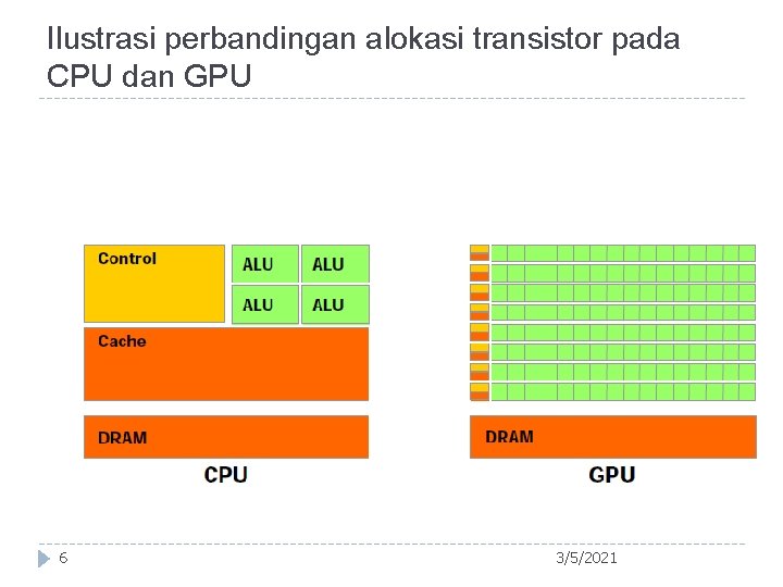 Ilustrasi perbandingan alokasi transistor pada CPU dan GPU 6 3/5/2021 