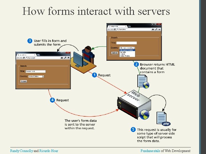 How forms interact with servers Randy Connolly and Ricardo Hoar Fundamentals of Web Development