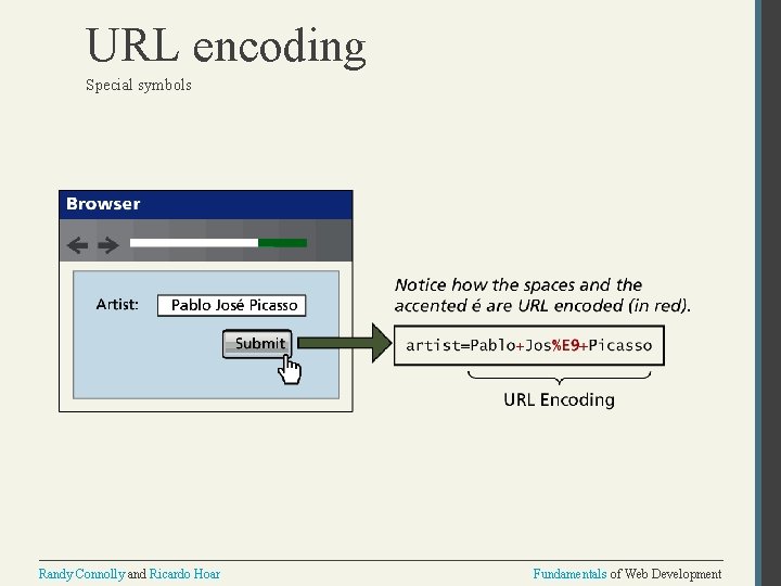 URL encoding Special symbols Randy Connolly and Ricardo Hoar Fundamentals of Web Development 