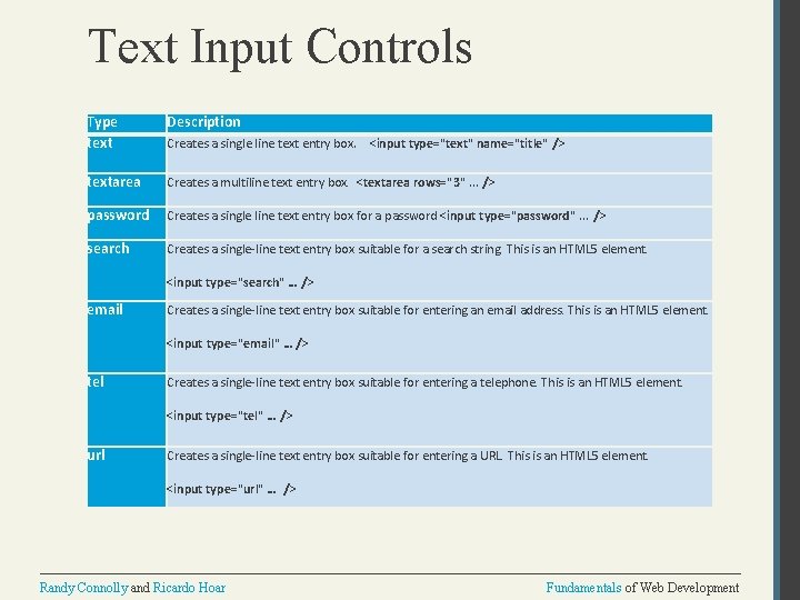 Text Input Controls Type text Description textarea Creates a multiline text entry box. <textarea