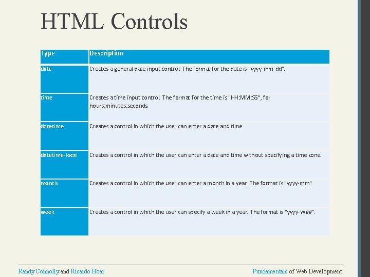 HTML Controls Type Description date Creates a general date input control. The format for