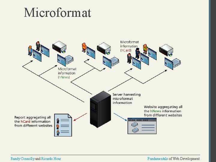 Microformat Randy Connolly and Ricardo Hoar Fundamentals of Web Development 
