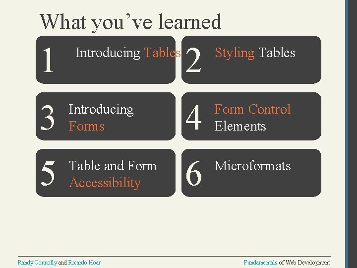 What you’ve learned 2 Styling Tables 1 3 Introducing Forms 4 Form Control Elements